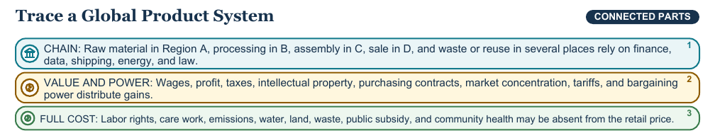 Teaching visual 1 for Globalization, Trade, Migration, Climate, and Contemporary Action