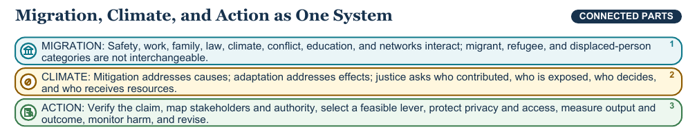 Teaching visual 2 for Globalization, Trade, Migration, Climate, and Contemporary Action