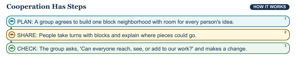 Teaching visual 2 for Our Classroom Community