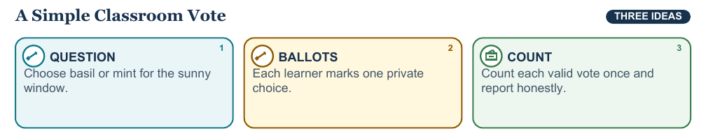 Teaching visual 1 for Voting and Making Group Choices