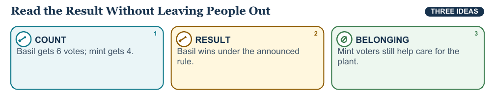 Teaching visual 2 for Voting and Making Group Choices