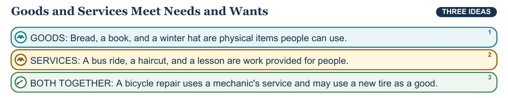 Teaching visual 1 for Goods, Services, Producers, and Consumers