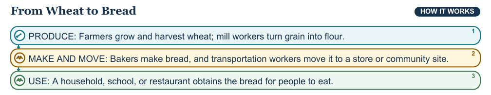 Teaching visual 2 for Goods, Services, Producers, and Consumers