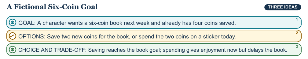 Teaching visual 2 for Making Choices: Sharing, Spending, and Saving