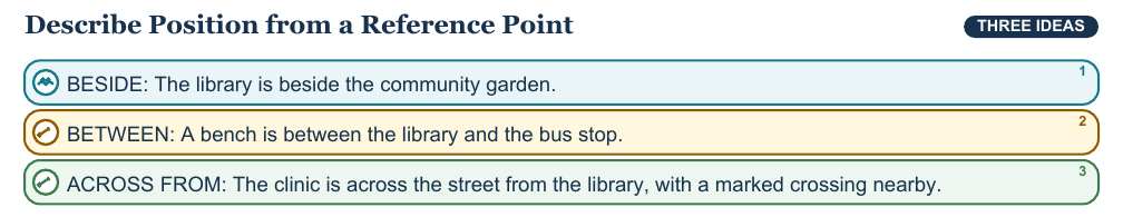 Teaching visual 1 for Where We Are: Position and Direction