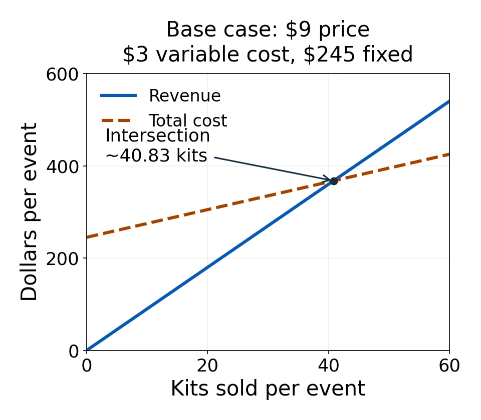Base-case graph: revenue 9q starts at zero and dashed total cost 245 + 3q starts at 245 dollars. Lines intersect near 40.83 kits and 367.50 dollars.