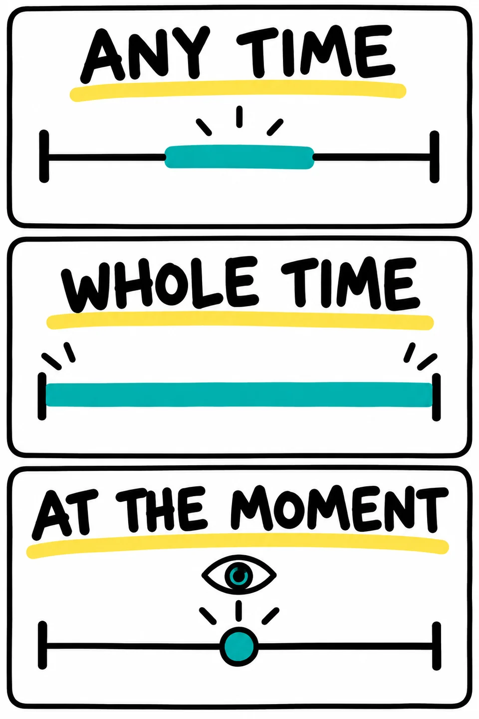Handwritten visual reminders: any time for partial interval, whole time for whole interval, and at the moment for momentary sampling.