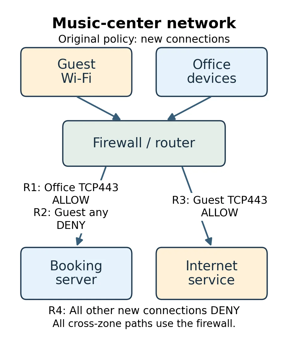 Guest Wi-Fi and Office devices connect through one firewall/router to Booking server and Internet service. R1 allows Office TCP443 to Booking. R2 denies Guest to Booking. R3 allows Guest TCP443 to Internet. R4 denies other new connections. No bypass route is present.